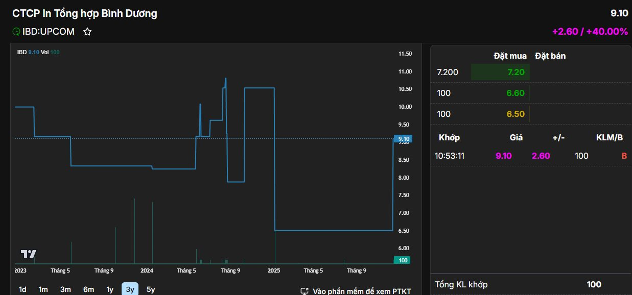 Một cổ phiếu bất ngờ tăng sốc 40% trong 1 phiên giữa lúc thị trường rơi mạnh - Ảnh 1