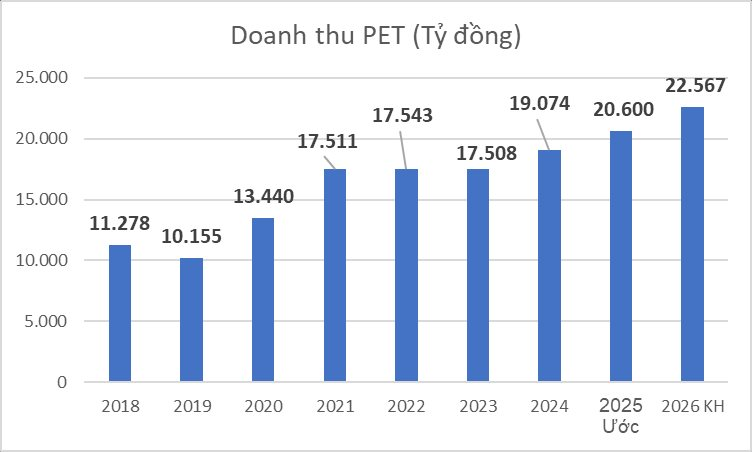 Báo lãi kỷ lục 322 tỷ đồng sau khi PVN thoái vốn, Petrosetco lên kế hoạch doanh thu tiếp tục phá đỉnh - Ảnh 2