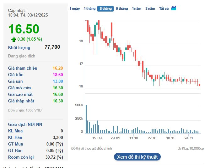 Đường lên HoSE của "ông lớn" ngành tôn mạ: Cầm hơn 3.200 tỷ tiền mặt, lãi quý III tăng 58% - Ảnh 4