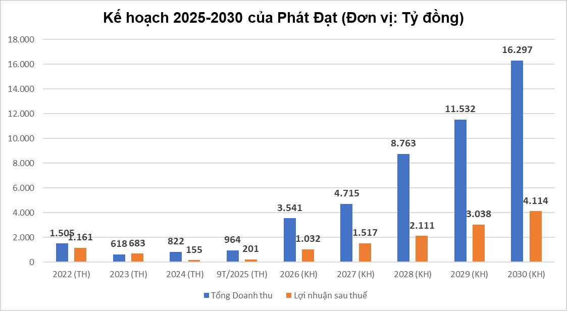 Từ ngày Chủ tịch Phát Đạt đăng ký bán 88 triệu cổ phiếu “hy sinh” lợi ích cá nhân ngắn hạn đổi lại lợi ích dài hạn cho cổ đông, PDR đã giảm gần 23% - Ảnh 3