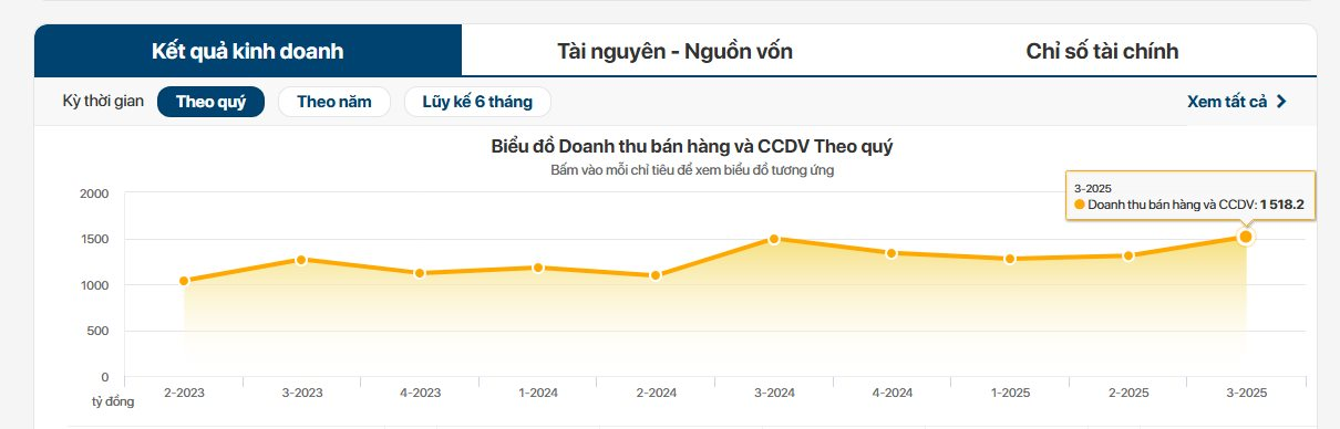 Công ty Dệt may trả cổ tức 25% bằng tiền mặt - Ảnh 2