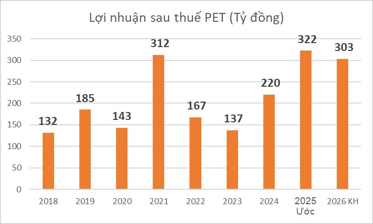Báo lãi kỷ lục 322 tỷ đồng sau khi PVN thoái vốn, Petrosetco lên kế hoạch doanh thu tiếp tục phá đỉnh - Ảnh 3