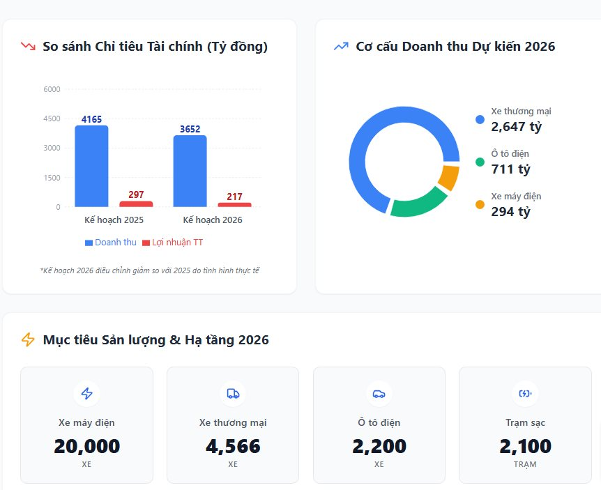 'Vỡ mộng' ôtô điện Trung Quốc 150 triệu, doanh nghiệp Việt 'quay xe' chơi lớn với 20.000 xe máy điện, 2.100 trạm sạc - Ảnh 2