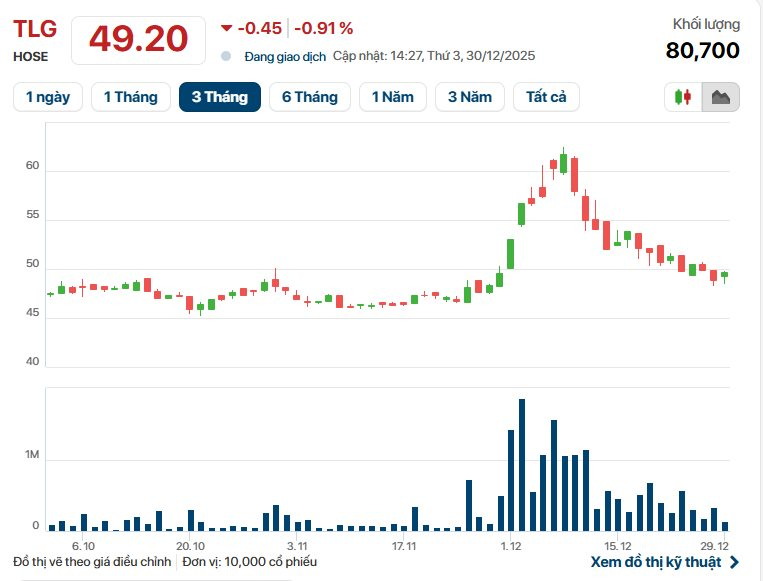 Vua bút bi báo doanh thu trên 3.800 tỷ đồng trong 11 tháng sau tin 'về tay' người Nhật - Ảnh 2