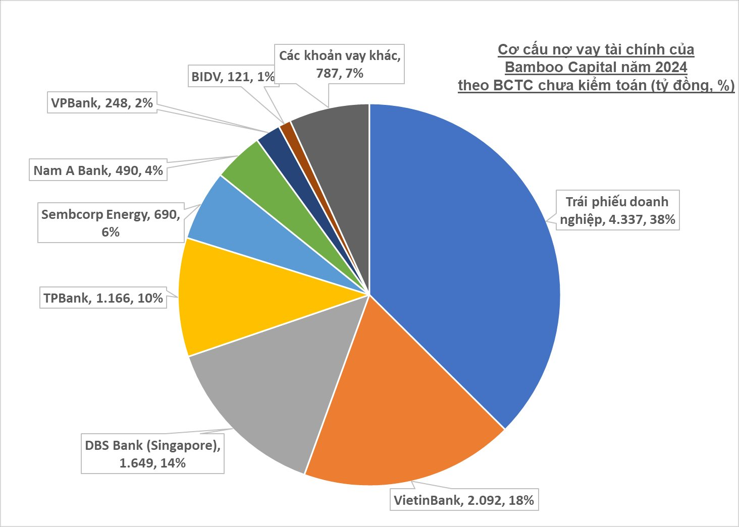 Một đại gia địa ốc - năng lượng đối mặt khoản lỗ hơn 8.000 tỷ: Những ai đang cho vay gần 12.000 tỷ đồng? - Ảnh 4