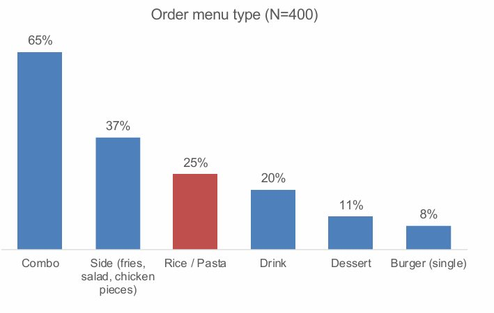 Chi 145.000 đồng/lần chủ yếu để ăn Gà Rán: Người Việt đang "nuôi béo" các chuỗi Fast Food thế nào? - Ảnh 1