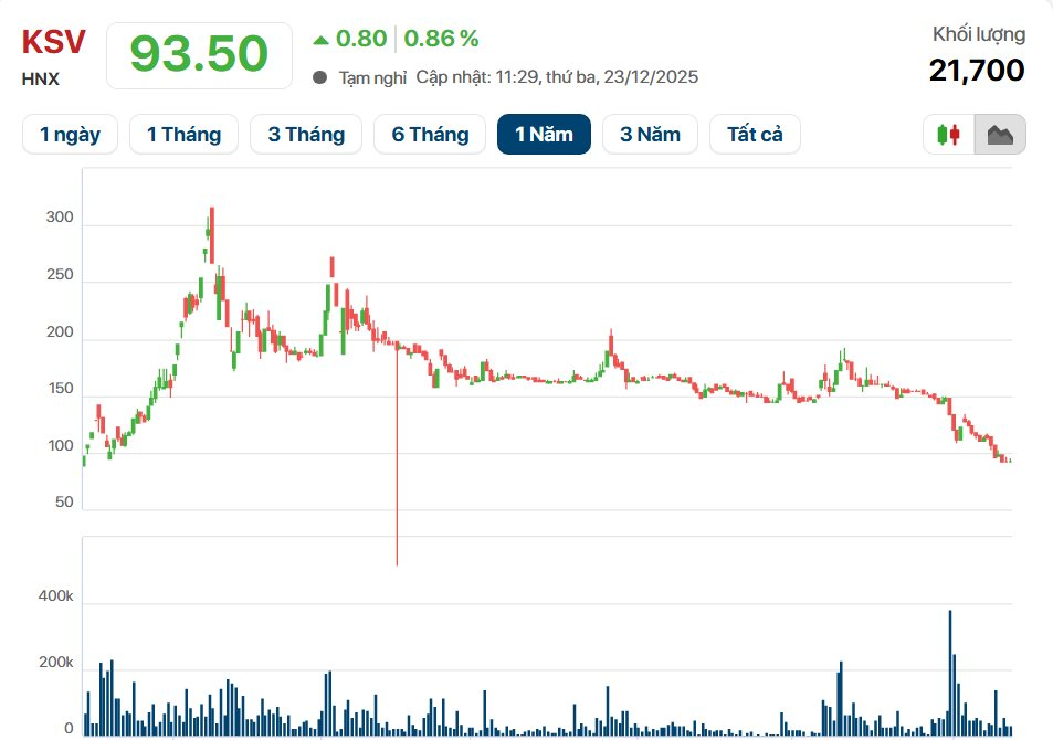 Bán ra gần 1 tấn vàng trong năm 2025, một doanh nghiệp Việt báo lãi tăng vọt lên 2.399 tỷ bất chấp thiên tai - Ảnh 3