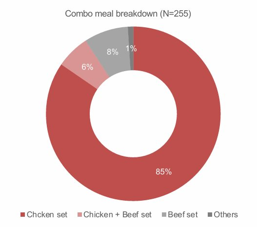 Chi 145.000 đồng/lần chủ yếu để ăn Gà Rán: Người Việt đang "nuôi béo" các chuỗi Fast Food thế nào? - Ảnh 2