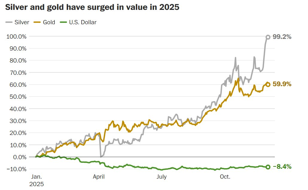 Một tài sản giá tăng 102%, bỏ xa vàng, dự kiến chưa dừng đà tăng: Gây sốt từ giới đầu tư đến nhà sản xuất - Ảnh 1
