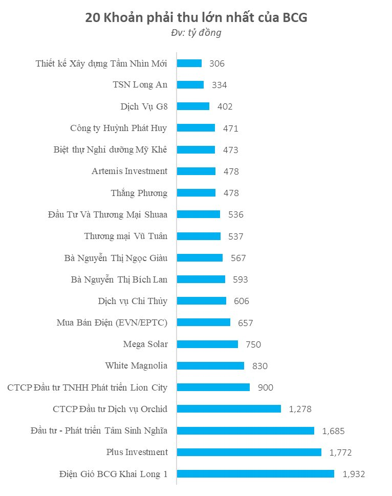 Một đại gia địa ốc - năng lượng đối mặt khoản lỗ hơn 8.000 tỷ: Những ai đang cho vay gần 12.000 tỷ đồng? - Ảnh 3