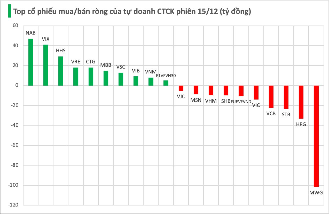 Một cổ phiếu lớn tự bị doanh CTCK "xả" mạnh hơn trăm tỷ trong phiên đầu tuần - Ảnh 1