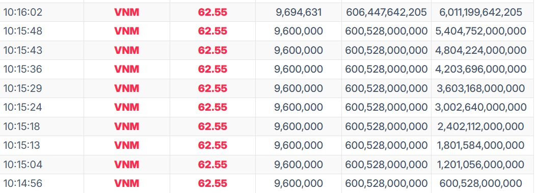 Sang tay 6.000 tỷ đồng trong 2 phút: Tỷ phú Thái Lan chính thức thâu tóm thêm 96 triệu cổ phiếu Vinamilk? - Ảnh 2