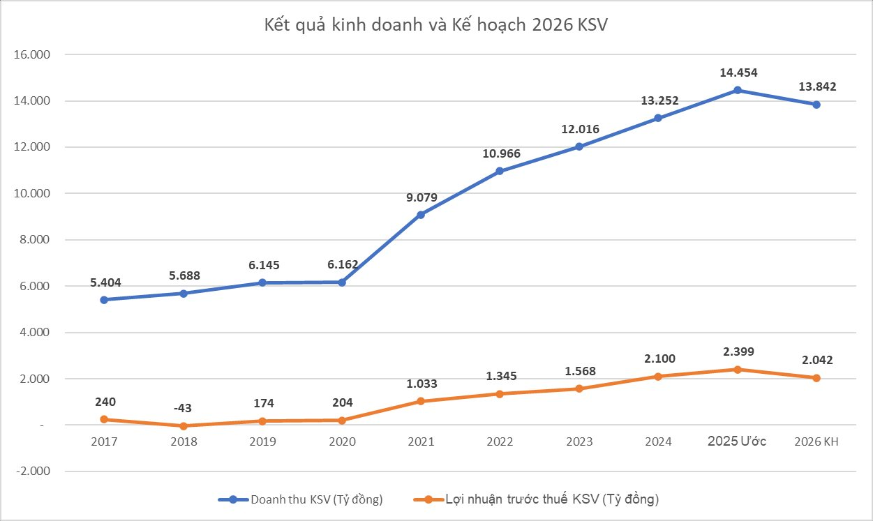 Bán ra gần 1 tấn vàng trong năm 2025, một doanh nghiệp Việt báo lãi tăng vọt lên 2.399 tỷ bất chấp thiên tai - Ảnh 2