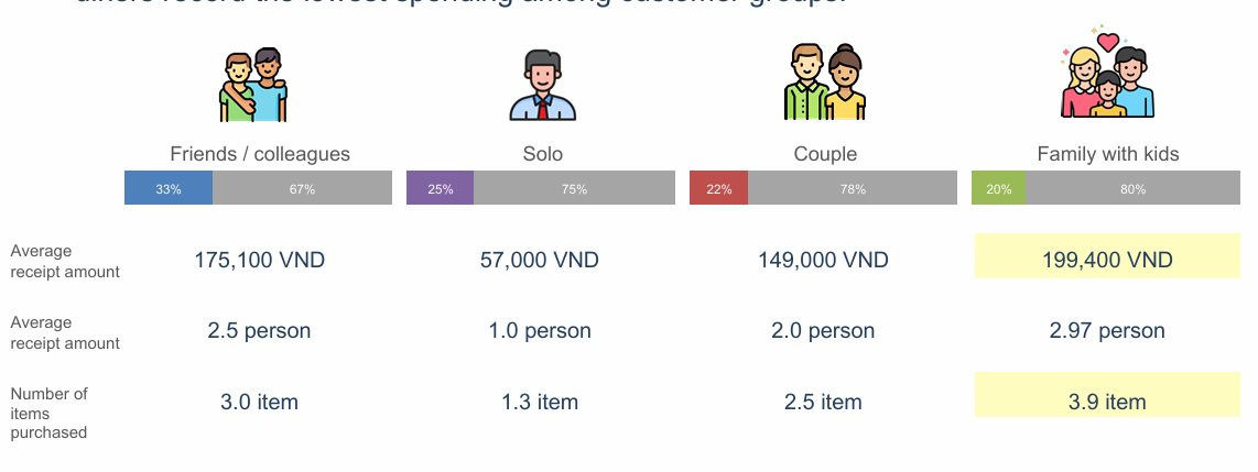 Chi 145.000 đồng/lần chủ yếu để ăn Gà Rán: Người Việt đang "nuôi béo" các chuỗi Fast Food thế nào? - Ảnh 3