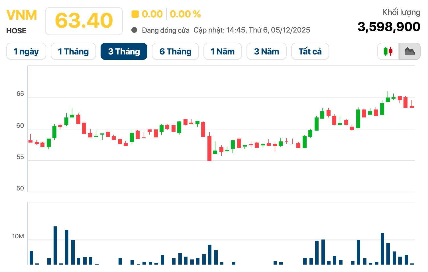 Công ty của SCIC muốn bán toàn bộ lượng cổ phiếu Vinamilk đang nắm giữ - Ảnh 1