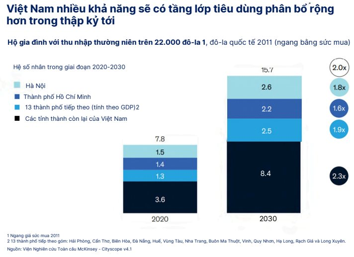 Tp.HCM, Hà Nội sắp "hít khói": Tốc độ sản sinh đại gia tỉnh lẻ gấp 2,3 lần, chiếm 53% người giàu cả nước, các ông lớn Masan, Bách Hóa Xanh đã chạy trước - Ảnh 1