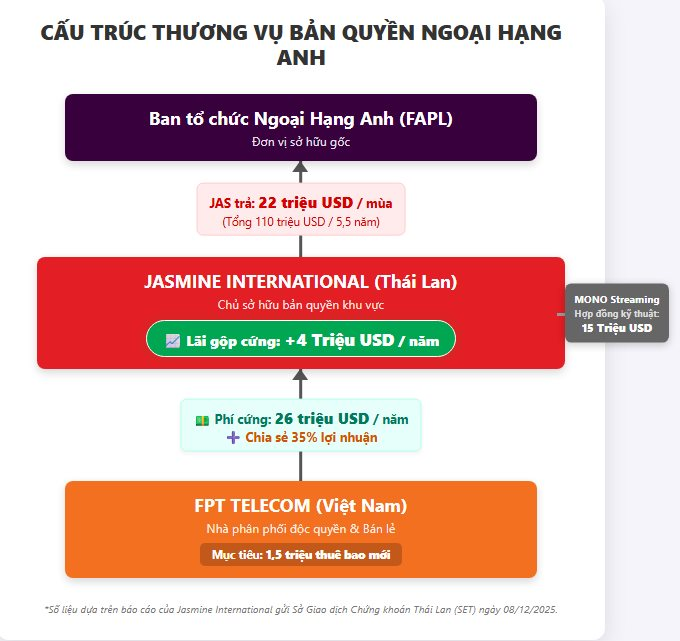 FPT Telecom trả phí cứng 26 triệu USD/năm để độc quyền phát sóng giải Ngoại hạng Anh tại Việt Nam, người Thái lãi ngay 18% - Ảnh 2