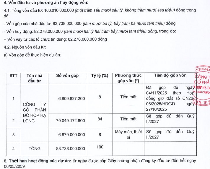 Đồ hộp Hạ Long (CAN) đầu tư hơn 166 tỷ đồng để đầu tư nhà máy mới tại Hải Phòng - Ảnh 1