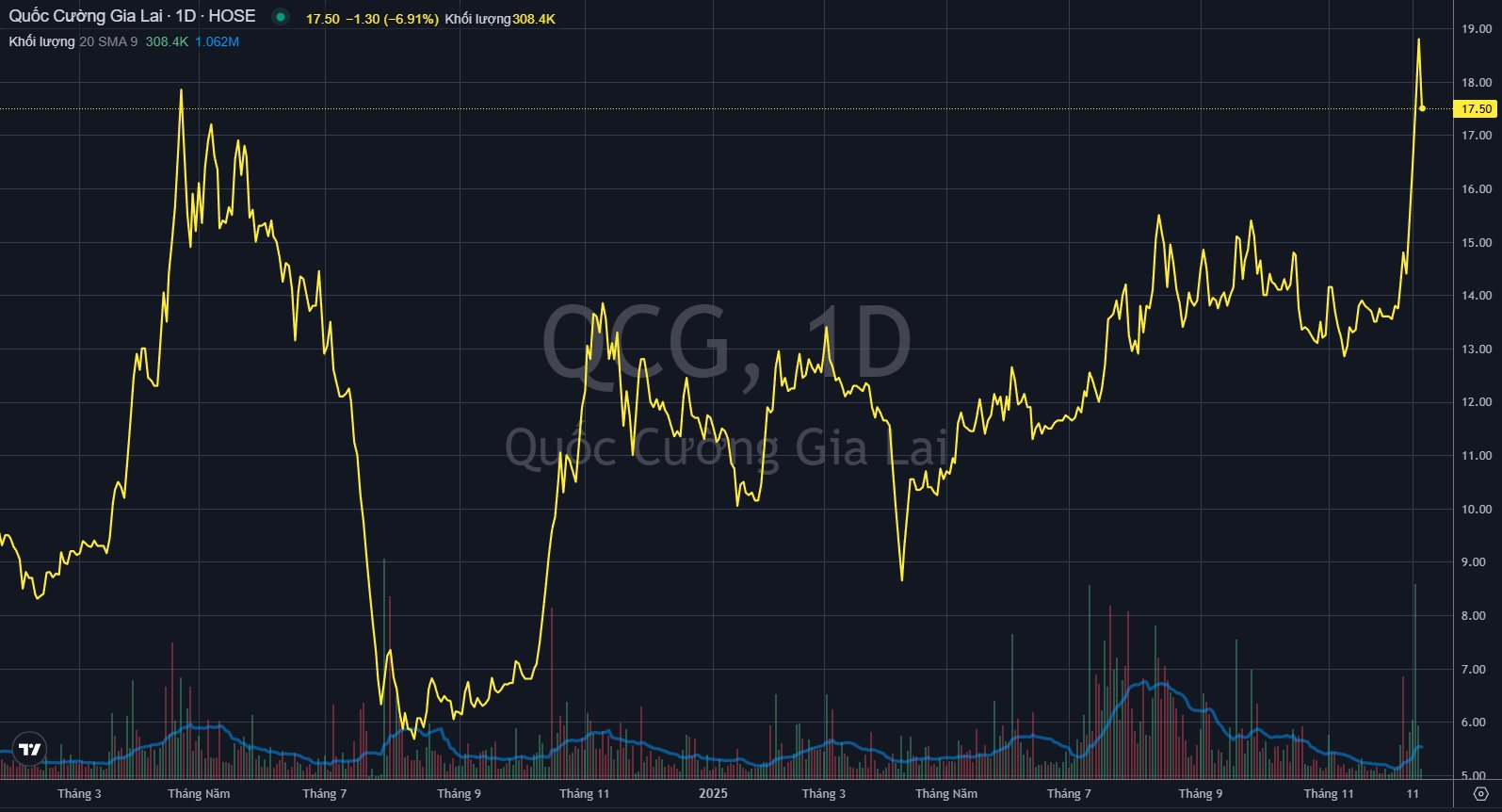 QCG sau tin bà Nguyễn Thị Như Loan bị đề nghị truy tố: Đang “trần cứng” 4 phiên bất ngờ giảm sàn - Ảnh 1