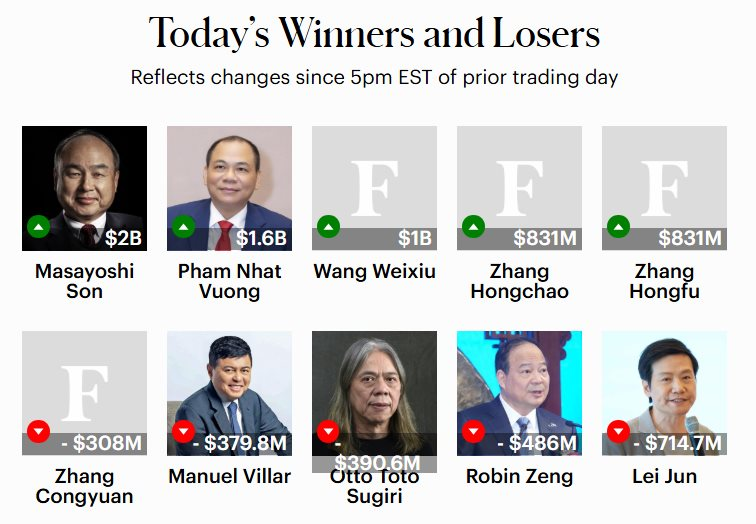 Tỷ phú Phạm Nhật Vượng 'kiếm' 1,7 tỷ USD chỉ sau 6 tiếng - Ảnh 1