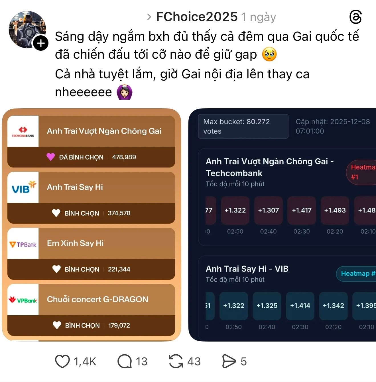 Cổng bình chọn sắp đóng, kim chủ có cuộc đổi ngôi ngoạn mục: “Anh trai” nào được fan đẩy hết tốc lực, bứt phá thành công lên Top 1? - Ảnh 2