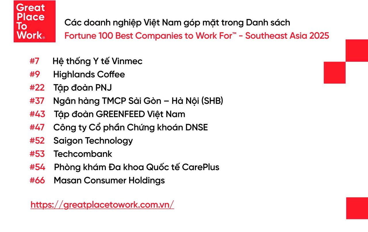 Fortune công bố Top 100 Đông Nam Á: Việt Nam là quốc gia duy nhất có hai doanh nghiệp vào Top 10 - Ảnh 1