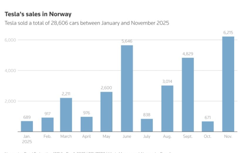 Elon Musk đào trúng 'mỏ vàng': Doanh số Tesla tại đây lập kỷ lục ngoạn mục, vượt mặt 'ông lớn' châu Âu dù chưa hết năm - Ảnh 2