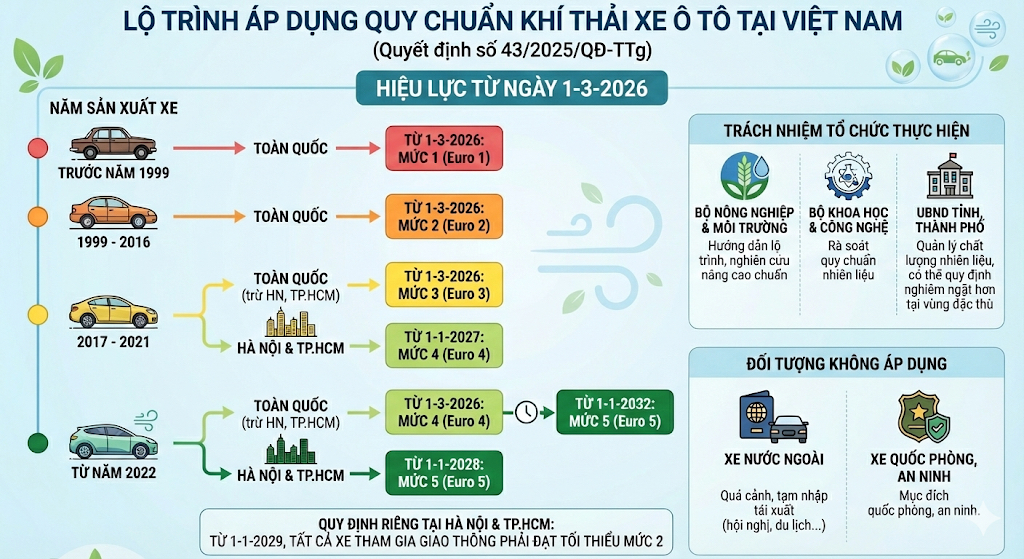 Từ tháng 3-2026, ô tô không đạt mức khí thải có bị cấm lưu thông? - Ảnh 1