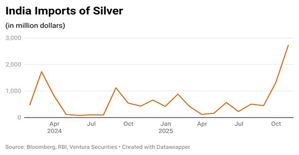Không phải Mỹ hay Trung Quốc, một quốc gia BRICS đang âm thầm thổi bùng 'cơn sốt' kim loại bạc, góp phần đẩy giá vọt lên mức đỉnh lịch sử - Ảnh 2
