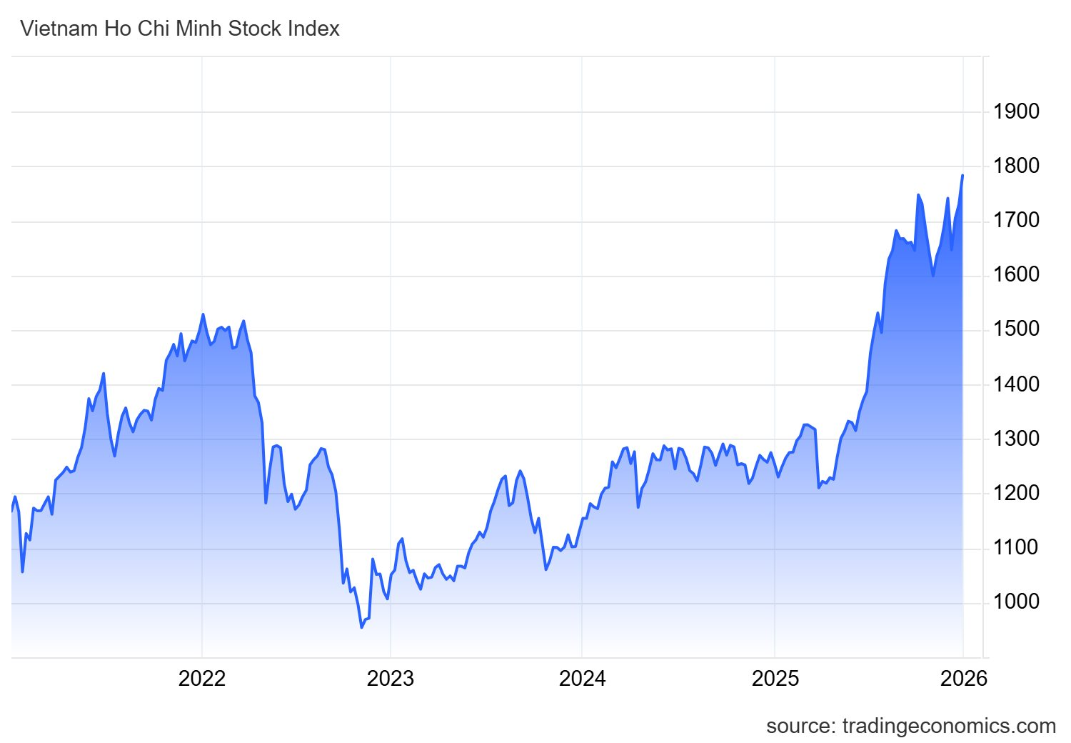 Chứng khoán Việt Nam lên cao nhất lịch sử trong phiên giao dịch cuối năm 2025 - Ảnh 1