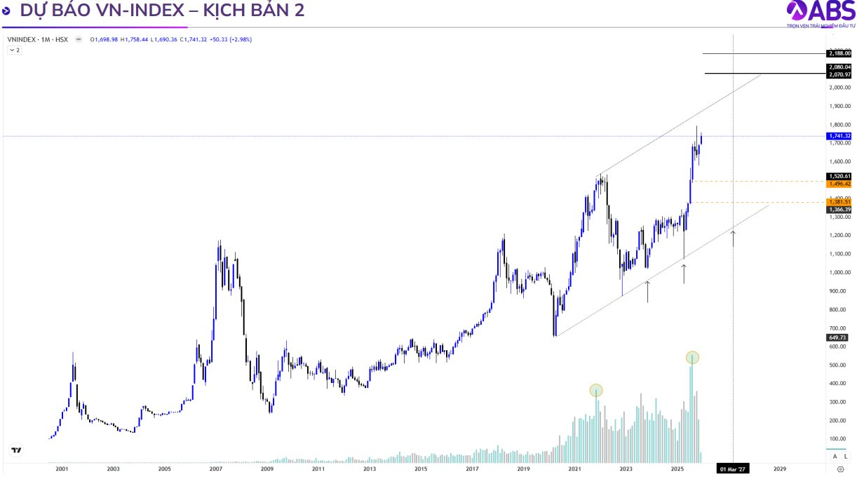 Một CTCK dự báo VN-Index sẽ tăng vượt đỉnh cũ vào năm sau, kịch bản tích cực có thể lên 2.188 điểm - Ảnh 3