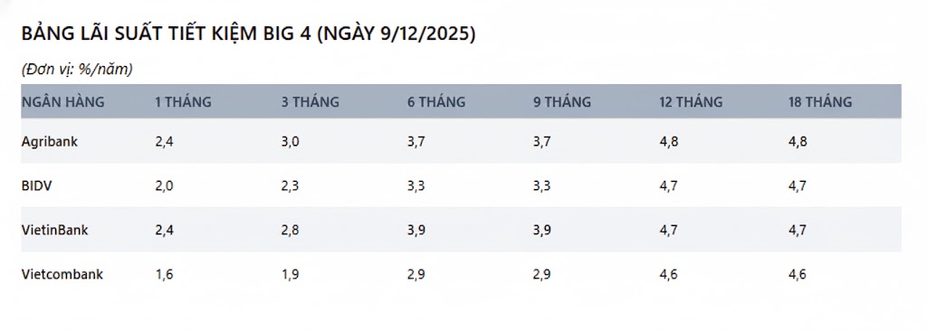 Biến động mạnh lãi suất tiết kiệm: Gửi tiền ở Agribank, BIDV, Vietcombank, VietinBank hưởng lãi cao nhất bao nhiêu? - Ảnh 1