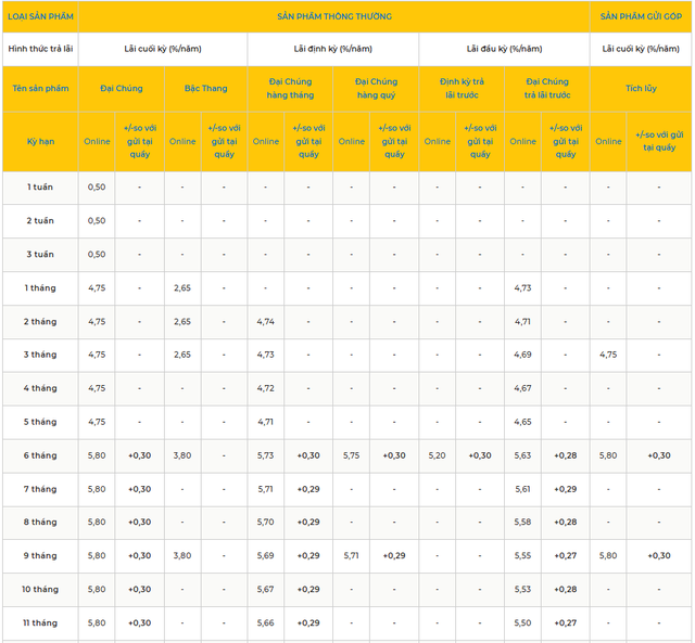 Một ngân hàng vừa tăng lãi suất tiết kiệm lên tới 8,3%/năm, số tiền gửi chỉ từ 100 triệu đồng - Ảnh 1