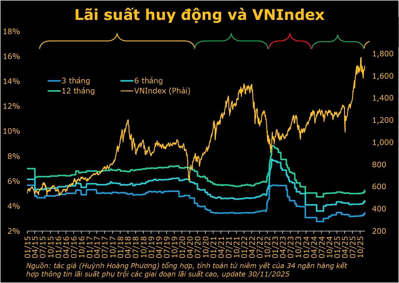 Thị trường chứng khoán sẽ ra sao khi lãi suất huy động rục rịch tăng? - Ảnh 2