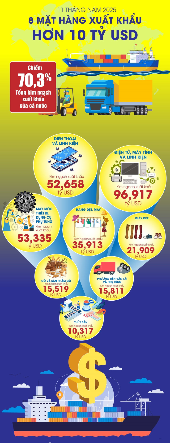 Chinh phục thị trường toàn cầu, 8 ngành hàng Việt Nam xuất khẩu trên 10 tỷ USD - Ảnh 1