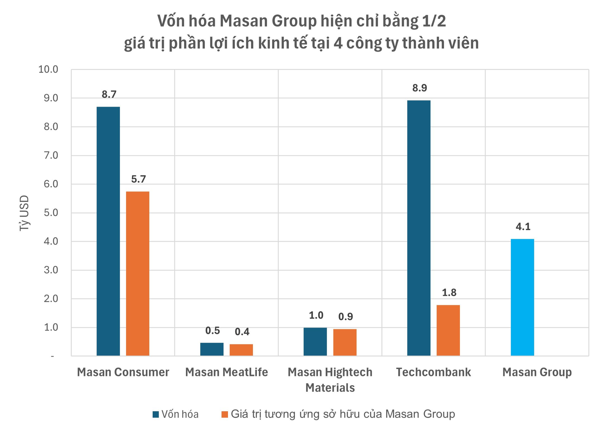Cổ phiếu MCH lập đỉnh lịch sử ngay ngày đầu sang HOSE: Cơ hội nào cho những nhà đầu tư "đến muộn" và bài toán định giá lại MSN? - Ảnh 2