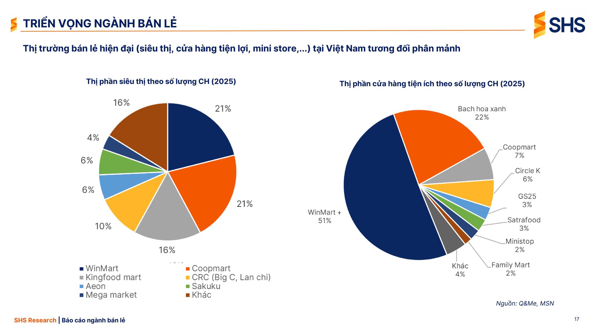 Nhà bán lẻ nội địa chiếm trọn "sân nhà": Sở hữu 81% số cửa hàng bán lẻ hiện đại, lấn át nhóm "đại gia" Nhật, Thái, Hàn - Ảnh 3