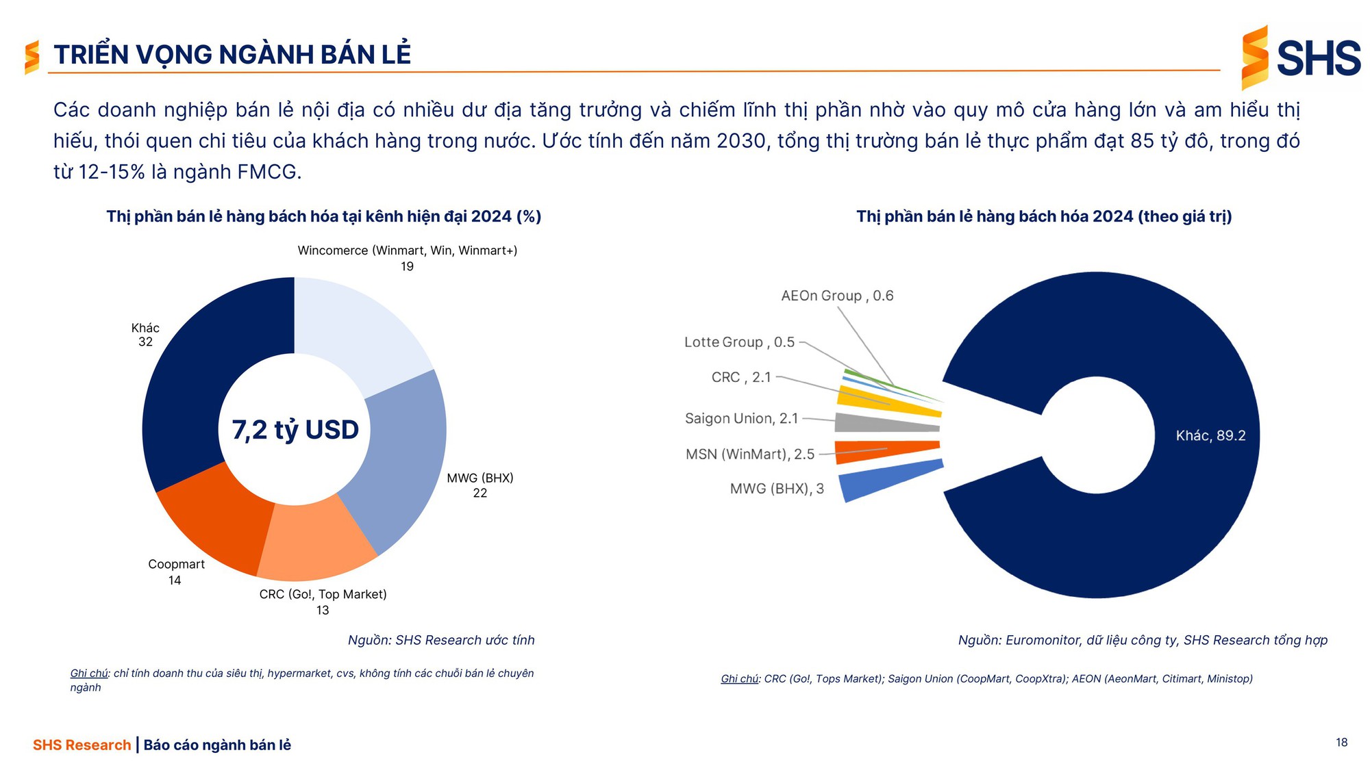 Nhà bán lẻ nội địa chiếm trọn "sân nhà": Sở hữu 81% số cửa hàng bán lẻ hiện đại, lấn át nhóm "đại gia" Nhật, Thái, Hàn - Ảnh 4