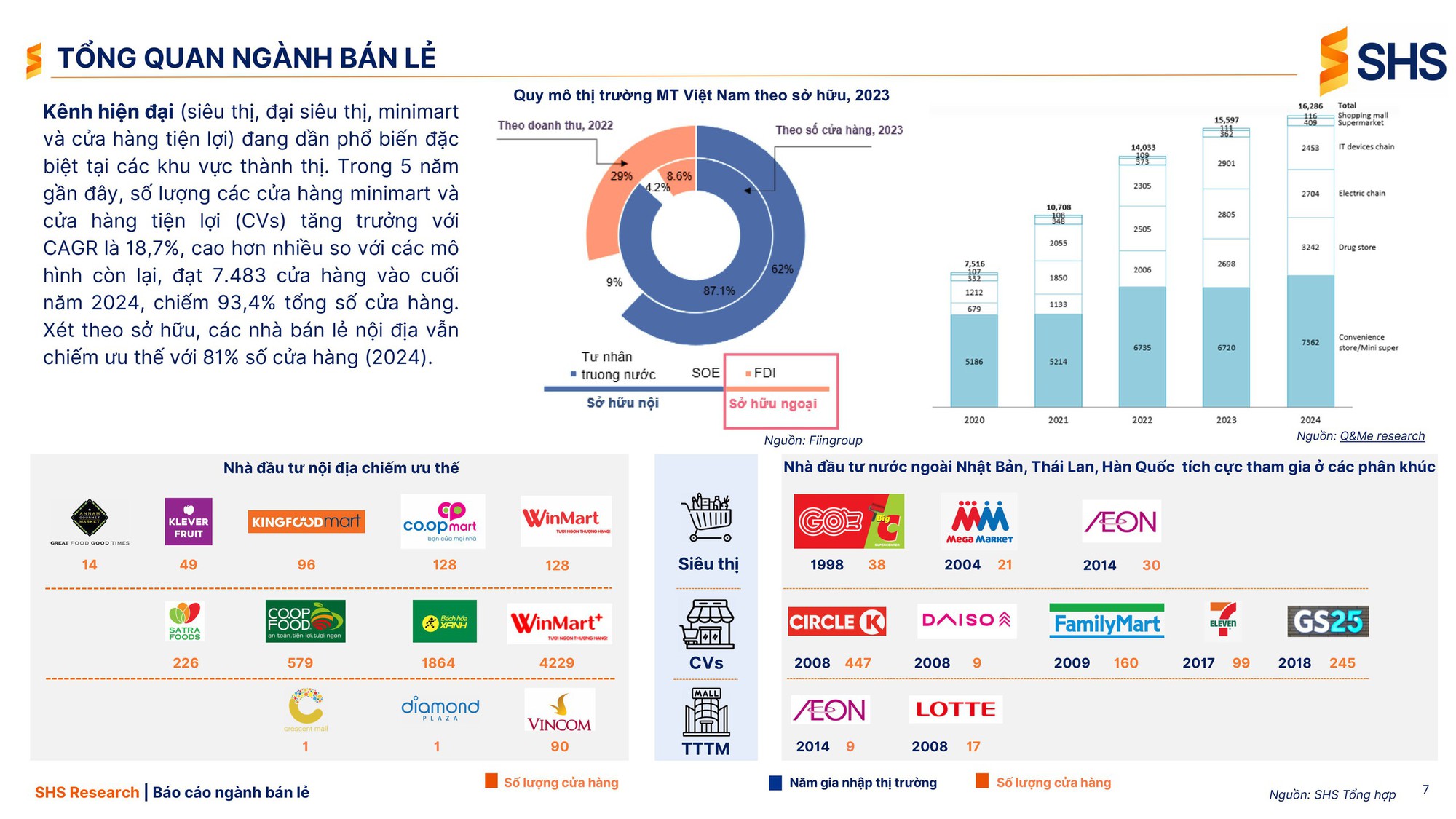 Nhà bán lẻ nội địa chiếm trọn "sân nhà": Sở hữu 81% số cửa hàng bán lẻ hiện đại, lấn át nhóm "đại gia" Nhật, Thái, Hàn - Ảnh 1