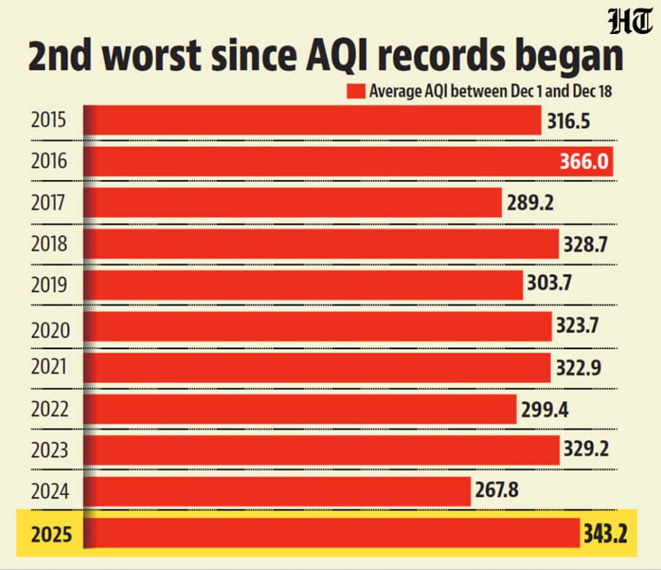 Ô nhiễm không khí nguy hại ở Ấn Độ: Học sinh chuyển sang học trực tuyến, 27 chuyến bay bị hủy, hơn 500 chuyến bị hoãn - Ảnh 1