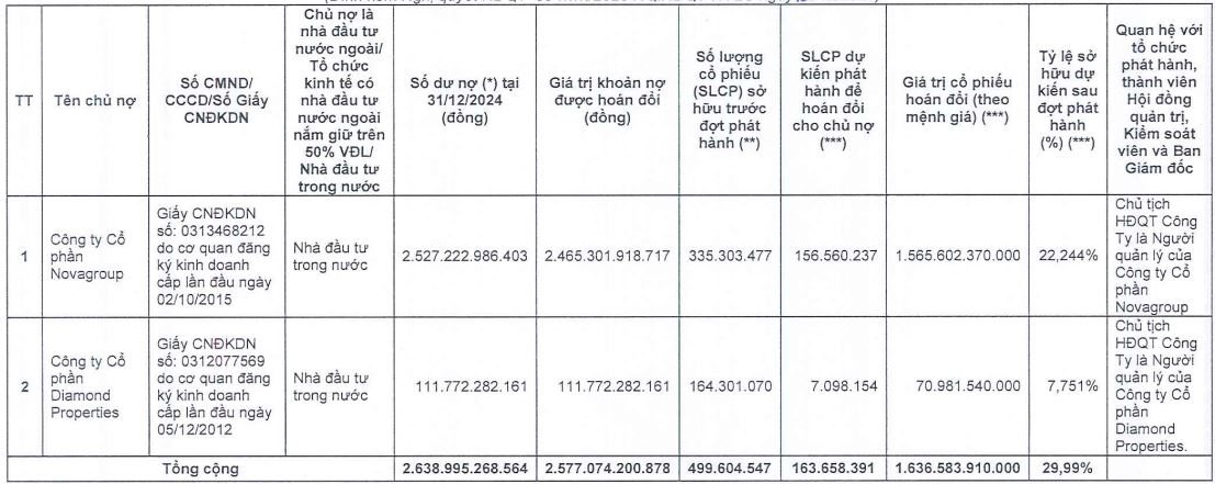 Novaland sẽ phát hành 163,6 triệu cổ phiếu hoán đổi khoản nợ của 2 doanh nghiệp liên quan Chủ tịch Bùi Thành Nhơn - Ảnh 1