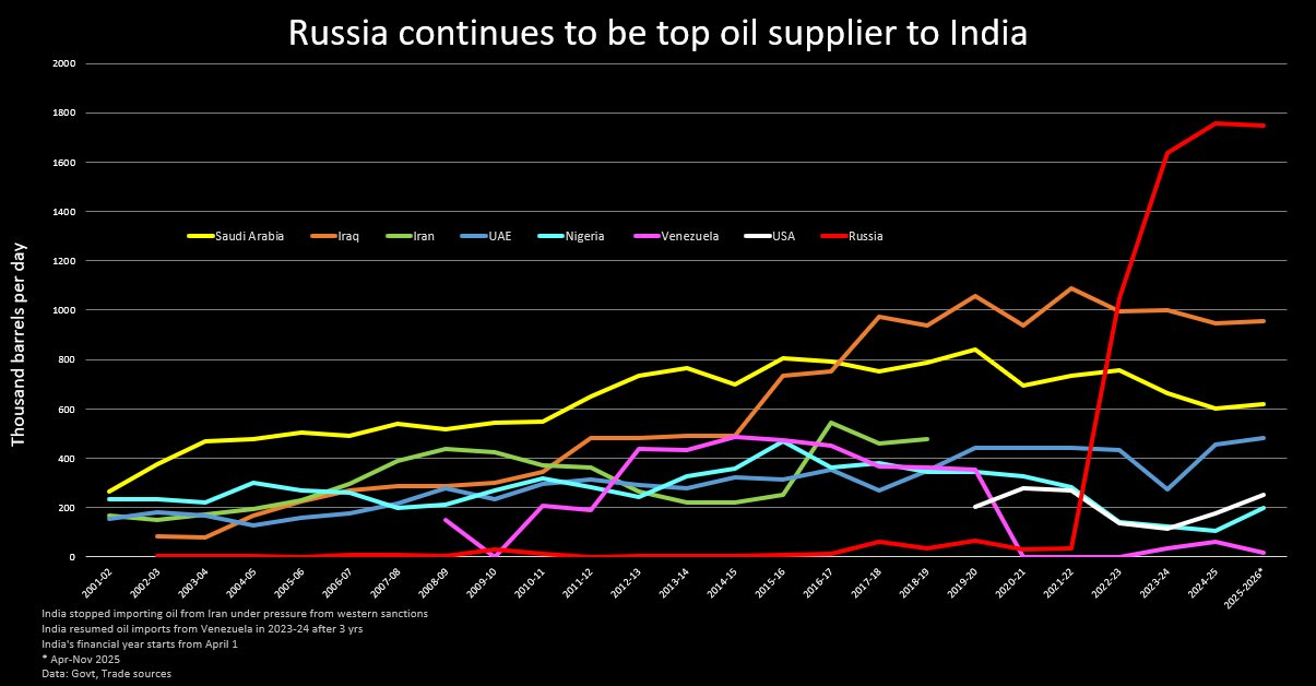 Trừng phạt đâu chả thấy, dầu Nga vẫn ào ào đổ vào quốc gia BRICS này - Ảnh 4