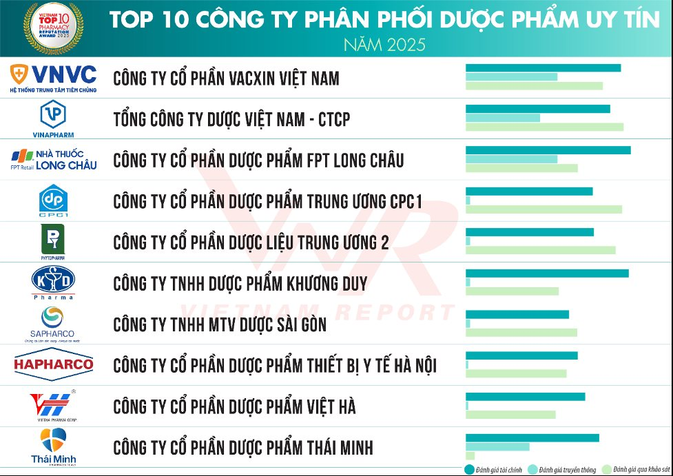 Top 10 Công ty uy tín ngành Dược 2025: FPT Long Châu vươn lên vị trí Top 3 công ty phân phối, Vinmec đứng Top 1 Bệnh viện tư nhân - Ảnh 3