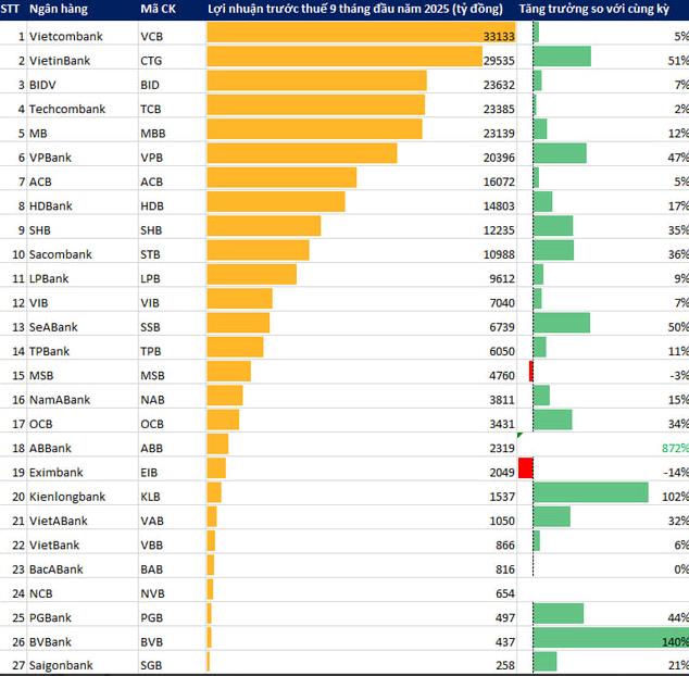 Tín hiệu tích cực từ các tổ chức tín dụng trong những tháng cuối năm - Ảnh 1