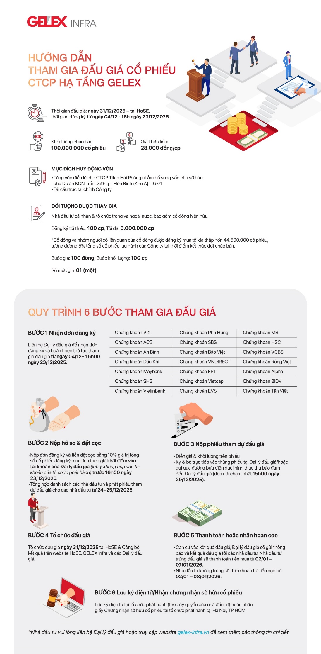 Nhà đầu tư lưu ý: 16h ngày 23/12 là hạn chót đăng ký đấu giá cổ phiếu Hạ tầng GELEX - Ảnh 1