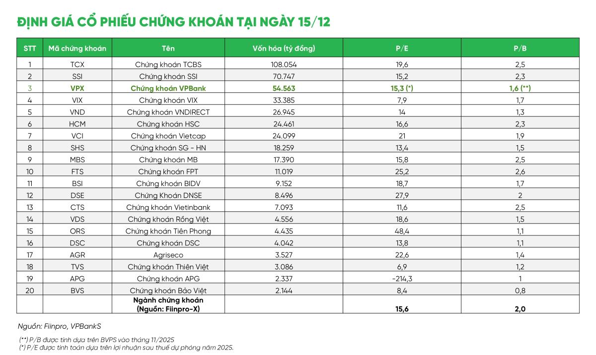 VPBankS bám sát lộ trình tăng trưởng mạnh mẽ - Ảnh 1