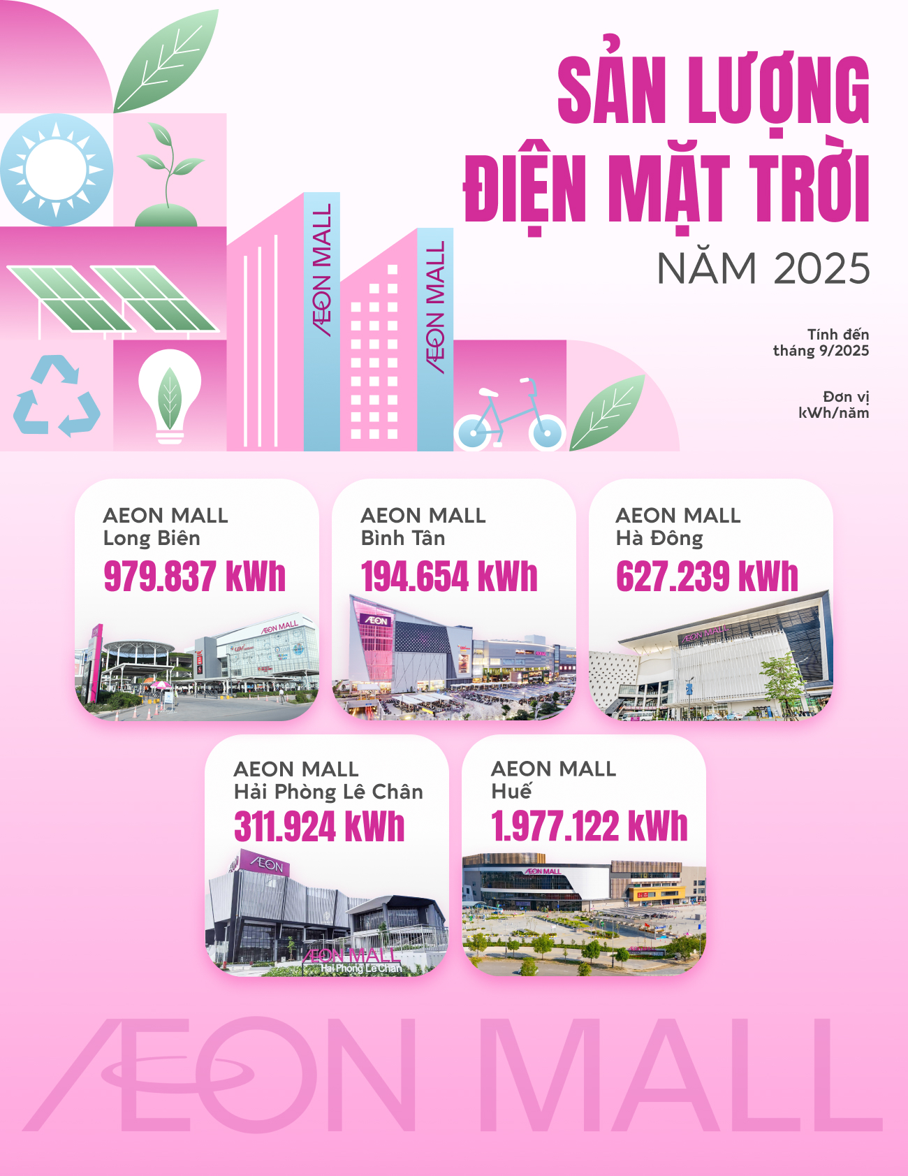 Vận hành TTTM xanh, giảm phát thải: Quân cờ chiến lược của AEON MALL - Ảnh 1