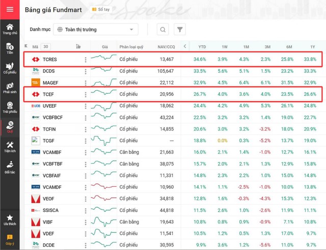 Quỹ cổ phiếu của Techcom Capital đạt hiệu suất đột phá khi VN-Index bứt tốc - Ảnh 1