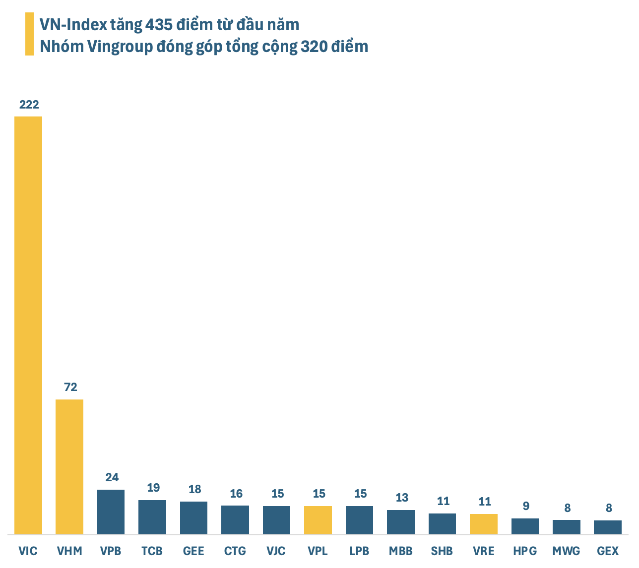 Ngoài sức tưởng tượng: Nhóm Vingroup đóng góp 320 điểm vào VN-Index từ đầu năm - Ảnh 1