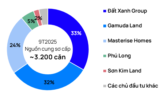 TP.HCM: Nguồn cung cao cấp dồn về tay các "đại gia" Masterise Homes, Gamuda Land, Đất Xanh Group - Ảnh 2